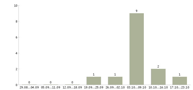 Работа разнорабочие на склад вахта Чувашия - Число вакансий Чувашия по специальности разнорабочие на склад вахта за 2 месяца