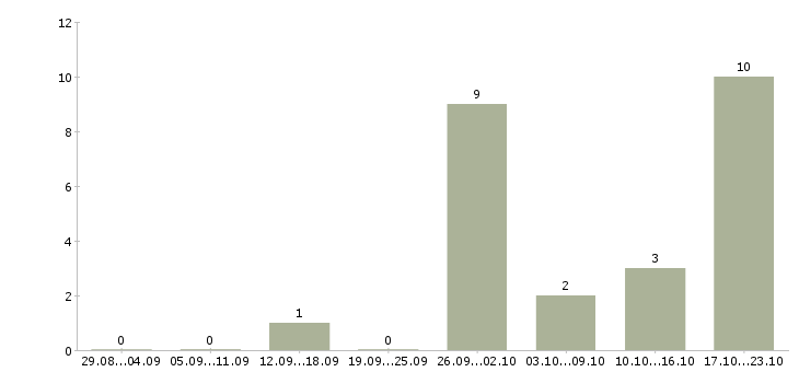 Работа сотрудник с опытом руководителя в Барнауле - Число вакансий в Барнауле по специальности сотрудник с опытом руководителя за 2 месяца
