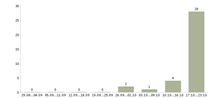 Работа менеджер по технической поддержке в Белгороде - Число вакансий в Белгороде по специальности менеджер по технической поддержке за 2 месяца