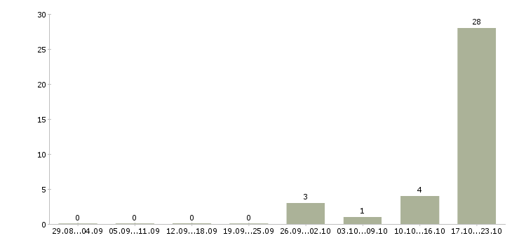 Работа менеджер технической поддержки в Белгороде - Число вакансий в Белгороде по специальности менеджер технической поддержки за 2 месяца