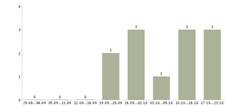 Работа менеджер региональный отдел в Владивостоке - Число вакансий в Владивостоке по специальности менеджер региональный отдел за 2 месяца