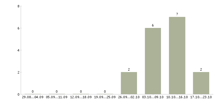 Работа вахта 2 месяца в Волжском - Число вакансий в Волжском по специальности вахта 2 месяца за 2 месяца