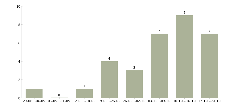 Работа менеджер на совмещение в Вологде - Число вакансий в Вологде по специальности менеджер на совмещение за 2 месяца
