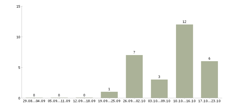 Работа упаковщик на производство на вахту в Вологде - Число вакансий в Вологде по специальности упаковщик на производство на вахту за 2 месяца