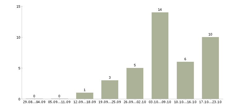 Работа дополнительный доход дома в Воронеже - Число вакансий в Воронеже по специальности дополнительный доход дома за 2 месяца
