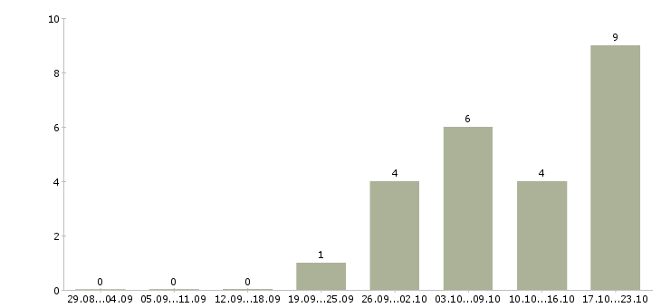 Работа менеджер региональный отдел в Воронеже - Число вакансий в Воронеже по специальности менеджер региональный отдел за 2 месяца