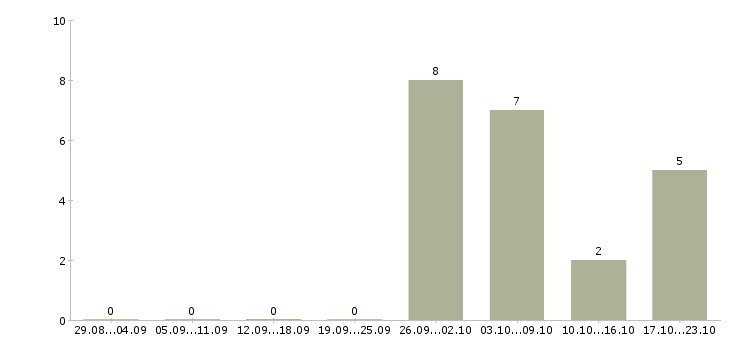 Работа грузчик вахта с проживанием в Дзержинске - Число вакансий в Дзержинске по специальности грузчик вахта с проживанием за 2 месяца