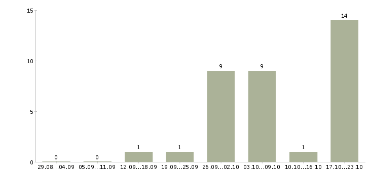 Работа продавец цифровой техники в Екатеринбурге - Число вакансий в Екатеринбурге по специальности продавец цифровой техники за 2 месяца
