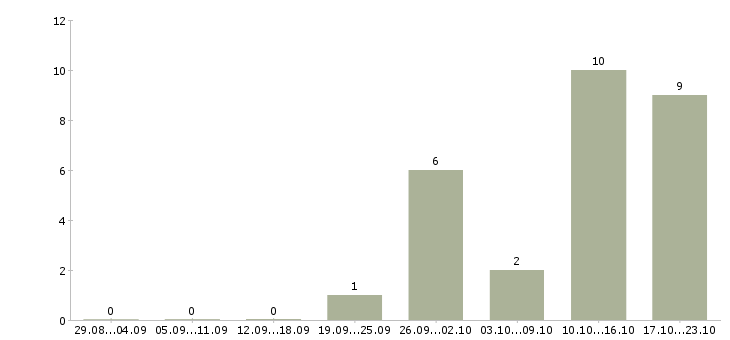 Работа специалист с техническим образованием в Иваново - Число вакансий в Иваново по специальности специалист с техническим образованием за 2 месяца
