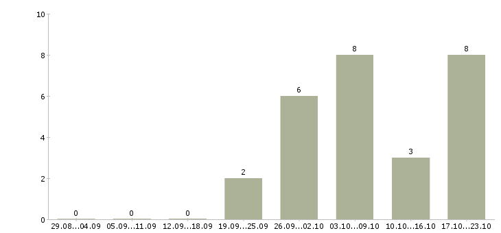 Работа менеджер по развитию регионов в Ижевске - Число вакансий в Ижевске по специальности менеджер по развитию регионов за 2 месяца