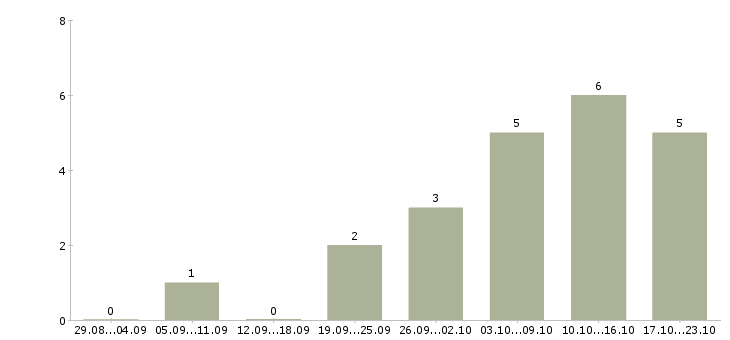 Работа менеджер по маркетингу и продвижению в Иркутске - Число вакансий в Иркутске по специальности менеджер по маркетингу и продвижению за 2 месяца
