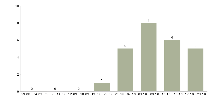Работа менеджер по продвижению товара в Иркутске - Число вакансий в Иркутске по специальности менеджер по продвижению товара за 2 месяца