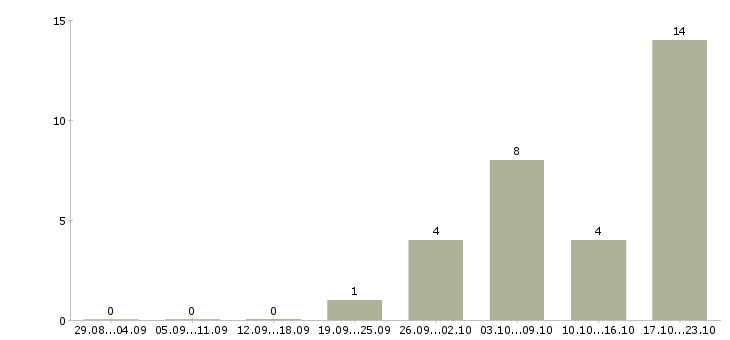 Работа менеджер по финансовому контролю в Иркутске - Число вакансий в Иркутске по специальности менеджер по финансовому контролю за 2 месяца