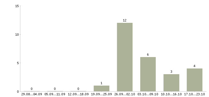 Работа приглашаем партнеров в команду в Иркутске - Число вакансий в Иркутске по специальности приглашаем партнеров в команду за 2 месяца