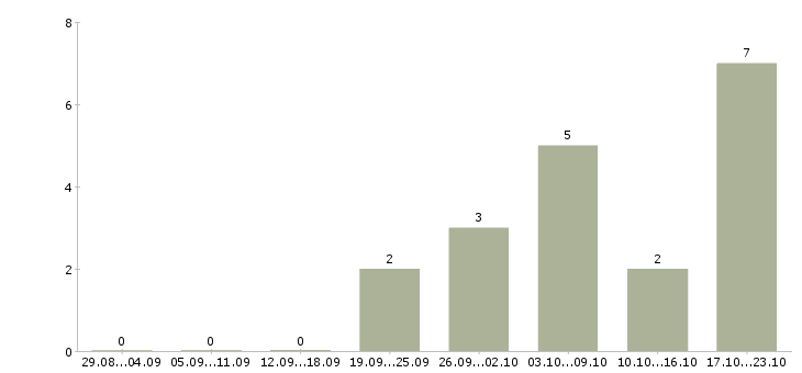Работа ведущий менеджер направления в Казани - Число вакансий в Казани по специальности ведущий менеджер направления за 2 месяца