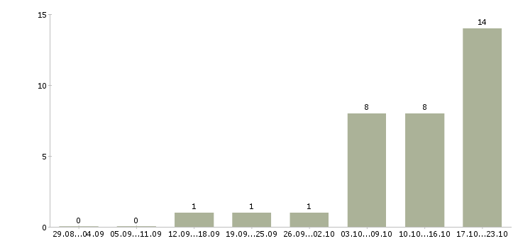 Работа разработчик технической документации в Казани - Число вакансий в Казани по специальности разработчик технической документации за 2 месяца