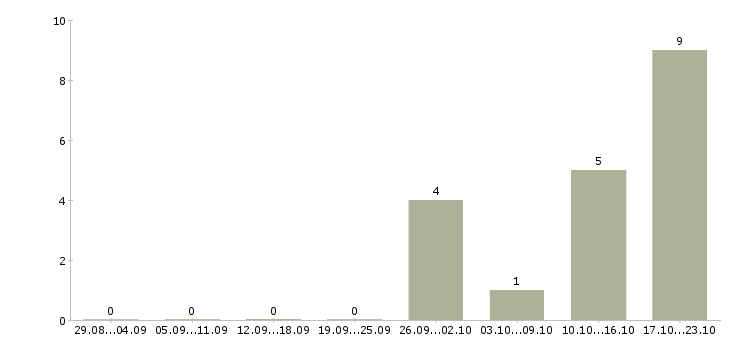 Работа менеджер процессов контроля в Калуге - Число вакансий в Калуге по специальности менеджер процессов контроля за 2 месяца
