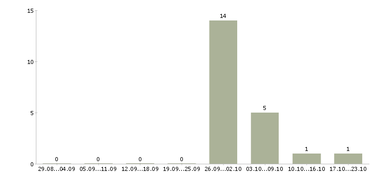 Работа фасовщик продукции в Кирове - Число вакансий в Кирове по специальности фасовщик продукции за 2 месяца