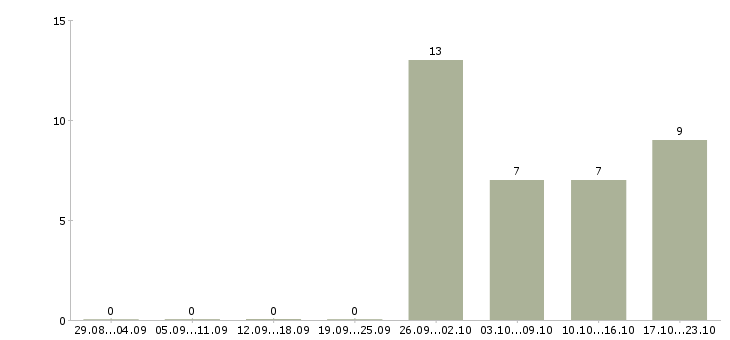 Работа менеджер по приему товара в Костроме - Число вакансий в Костроме по специальности менеджер по приему товара за 2 месяца