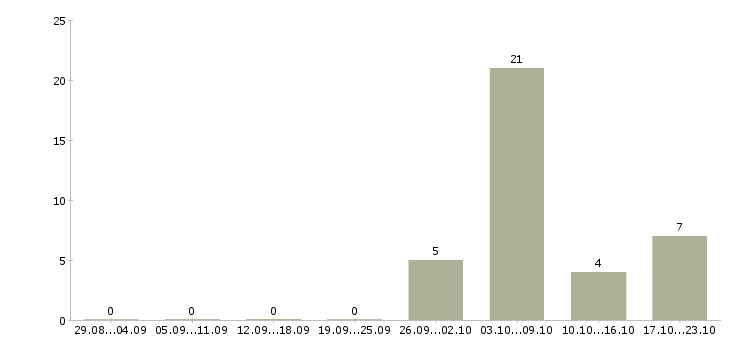 Работа специалист по развитию регионов в Краснодаре - Число вакансий в Краснодаре по специальности специалист по развитию регионов за 2 месяца