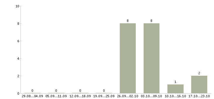 Работа на складе бытовой техники в Курске - Число вакансий в Курске по специальности на складе бытовой техники за 2 месяца
