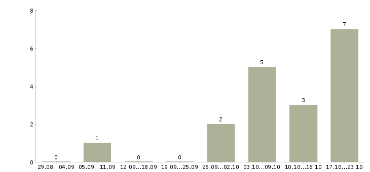 Работа торговый представитель на базу в Липецке - Число вакансий в Липецке по специальности торговый представитель на базу за 2 месяца