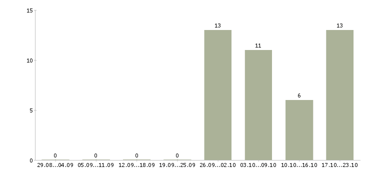 Работа партнёр по развитию региона в Москве - Число вакансий в Москве по специальности партнёр по развитию региона за 2 месяца