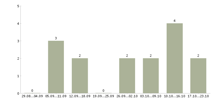 Работа оператор пк свободный график в Новосибирске - Число вакансий в Новосибирске по специальности оператор пк свободный график за 2 месяца