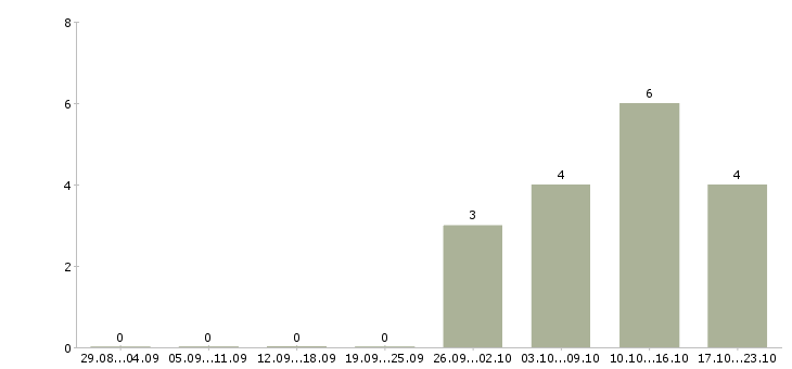 Работа специалист активных продаж в Обнинске - Число вакансий в Обнинске по специальности специалист активных продаж за 2 месяца