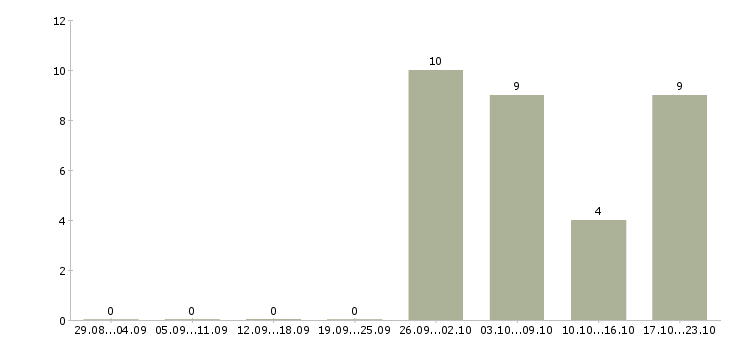 Работа грузчик на вахту с проживанием в Орле - Число вакансий в Орле по специальности грузчик на вахту с проживанием за 2 месяца