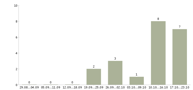 Работа менеджер по продажам бесплатное обучение в Орле - Число вакансий в Орле по специальности менеджер по продажам бесплатное обучение за 2 месяца