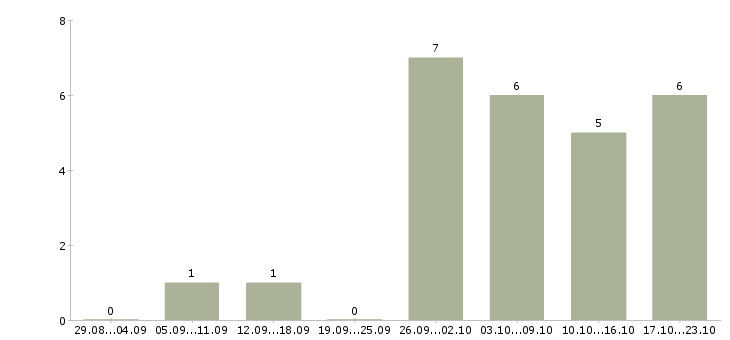 Работа дополнительный доход дома в Перми - Число вакансий в Перми по специальности дополнительный доход дома за 2 месяца