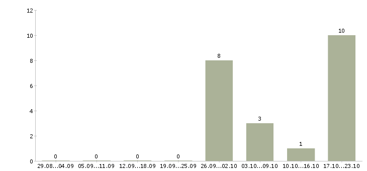 Работа менеджеры по привлечению персонала в Перми - Число вакансий в Перми по специальности менеджеры по привлечению персонала за 2 месяца