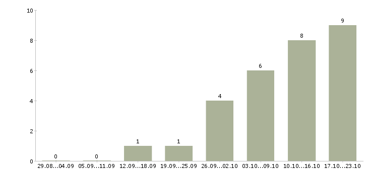 Работа без навыков и опыта в Рязани - Число вакансий в Рязани по специальности без навыков и опыта за 2 месяца