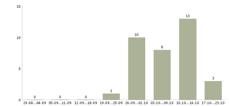 Работа разнорабочие на склад вахта в Рязани - Число вакансий в Рязани по специальности разнорабочие на склад вахта за 2 месяца