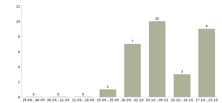 Работа требуется менеджер работе с клиентами в Саранске - Число вакансий в Саранске по специальности требуется менеджер работе с клиентами за 2 месяца