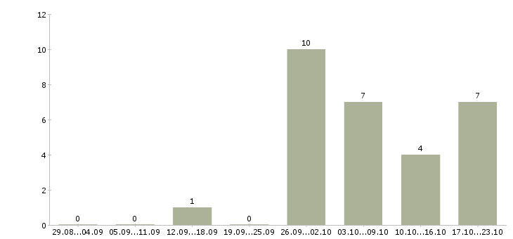 Работа специалист отдела проектов в Саратове - Число вакансий в Саратове по специальности специалист отдела проектов за 2 месяца