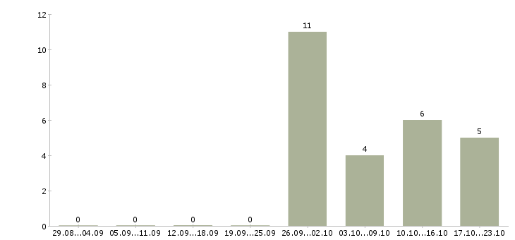Работа грузчик готовой продукции в Смоленске - Число вакансий в Смоленске по специальности грузчик готовой продукции за 2 месяца