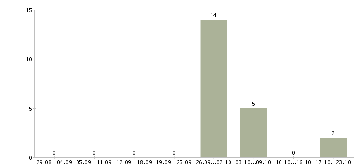 Работа менеджер по продаже объектов недвижимости в Смоленске - Число вакансий в Смоленске по специальности менеджер по продаже объектов недвижимости за 2 месяца