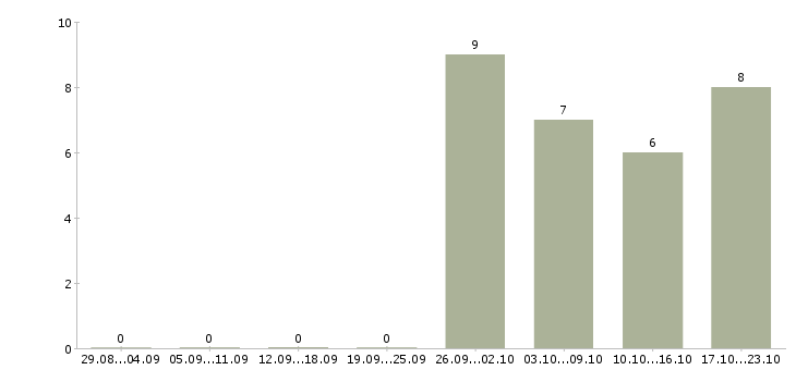 Работа менеджер на работу на пк в Солнечногорске - Число вакансий в Солнечногорске по специальности менеджер на работу на пк за 2 месяца