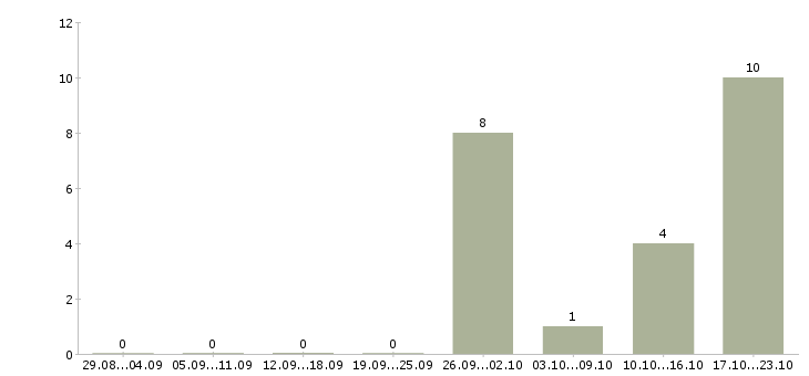 Работа продавец мобильной связи в Ставрополе - Число вакансий в Ставрополе по специальности продавец мобильной связи за 2 месяца