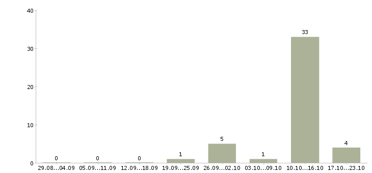 Работа бригадир на склад в Тамбове - Число вакансий в Тамбове по специальности бригадир на склад за 2 месяца