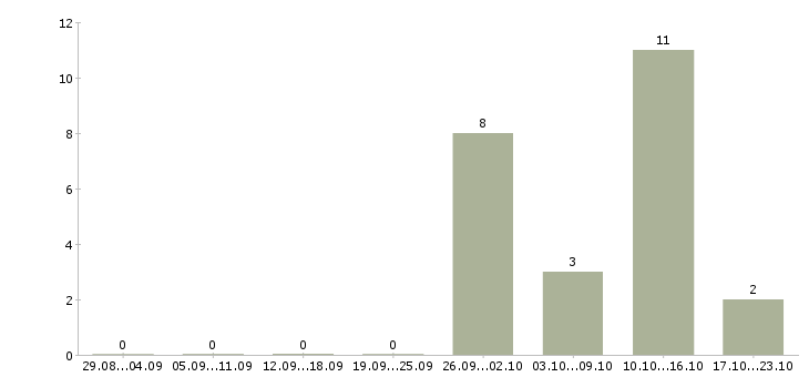 Работа на складе бытовой техники в Тамбове - Число вакансий в Тамбове по специальности на складе бытовой техники за 2 месяца
