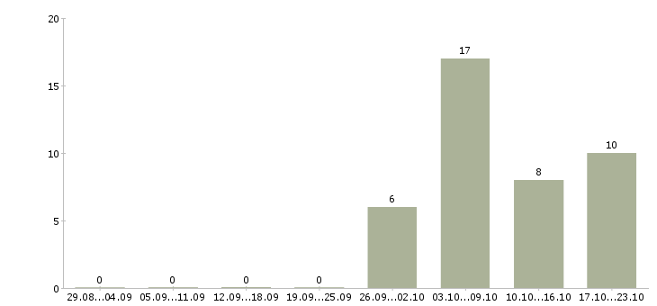 Работа менеджер точки продаж в Твери - Число вакансий в Твери по специальности менеджер точки продаж за 2 месяца