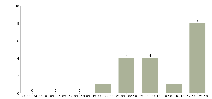 Работа сотрудник по работе с рекламой в Тольятти - Число вакансий в Тольятти по специальности сотрудник по работе с рекламой за 2 месяца