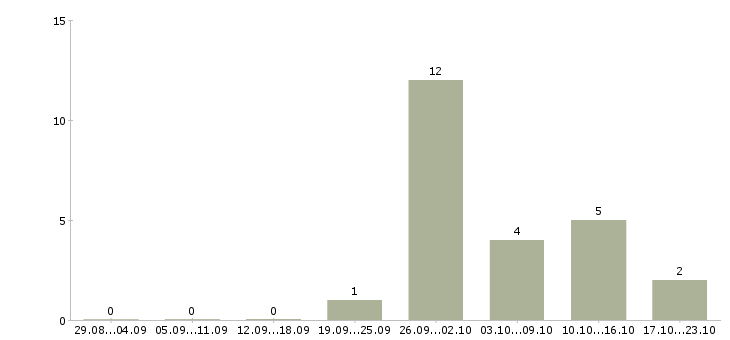 Работа токарь вахтовым методом в Тольятти - Число вакансий в Тольятти по специальности токарь вахтовым методом за 2 месяца