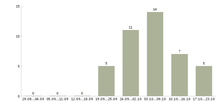 Работа требуется сотрудник в интернет магазине в Туле - Число вакансий в Туле по специальности требуется сотрудник в интернет магазине за 2 месяца