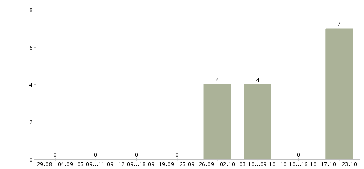 Работа специалист клиентского отдела в Тюмени - Число вакансий в Тюмени по специальности специалист клиентского отдела за 2 месяца