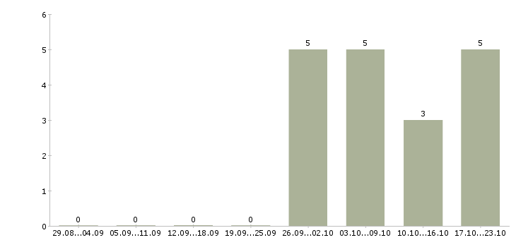Работа сотрудник информационного отдела в Уфе - Число вакансий в Уфе по специальности сотрудник информационного отдела за 2 месяца