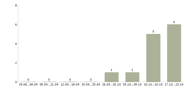 Работа менеджер рекламного отдела в Хабаровске - Число вакансий в Хабаровске по специальности менеджер рекламного отдела за 2 месяца